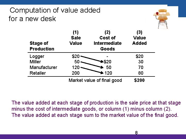 Computation of value added for a new desk Stage of Production Logger Miller Manufacturer