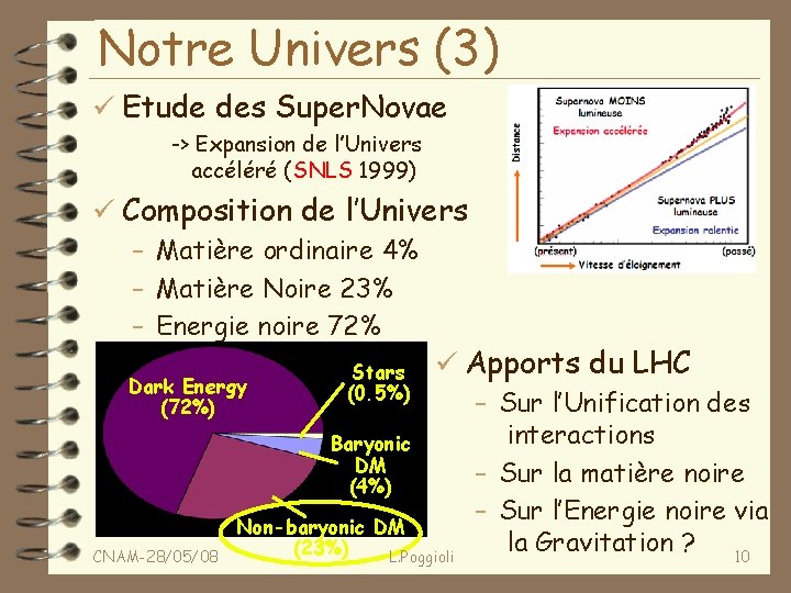 Notre Univers (3) ü Etude des Super. Novae -> Expansion de l’Univers accéléré (SNLS