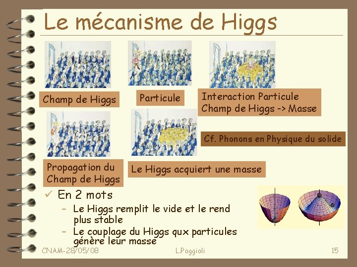 Le mécanisme de Higgs Champ de Higgs Particule Interaction Particule Champ de Higgs ->