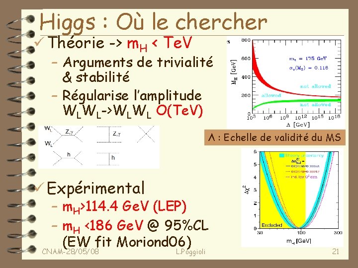 Higgs : Où le cher ü Théorie -> m. H < Te. V –