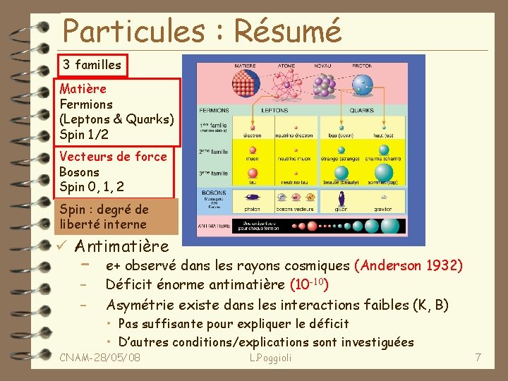 Particules : Résumé 3 familles Matière Fermions (Leptons & Quarks) Spin 1/2 Vecteurs de