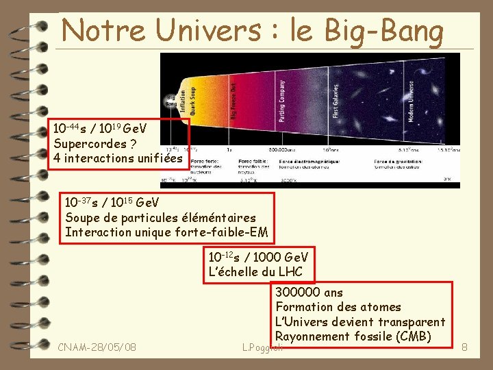 Notre Univers : le Big-Bang 10 -44 s / 1019 Ge. V Supercordes ?