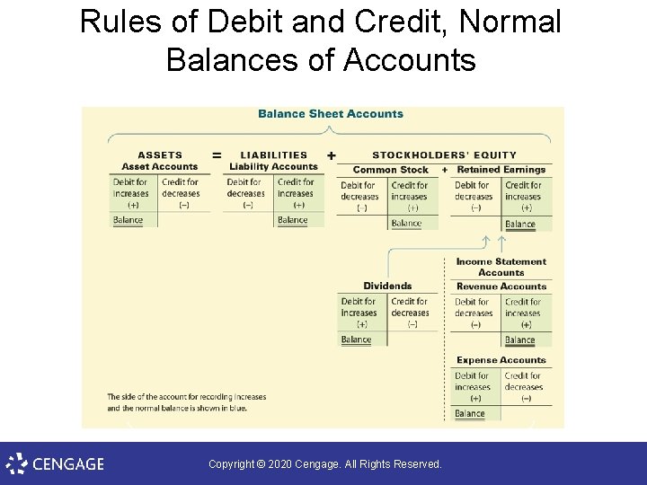 Rules of Debit and Credit, Normal Balances of Accounts Copyright © 2020 Cengage. All
