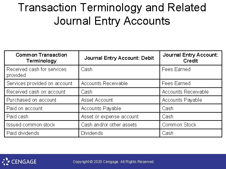 Transaction Terminology and Related Journal Entry Accounts Common Transaction Terminology Journal Entry Account: Debit
