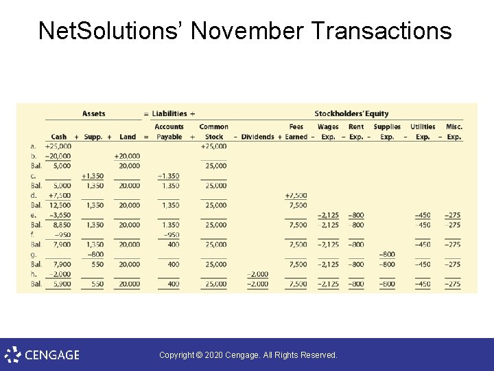 Net. Solutions’ November Transactions Copyright © 2020 Cengage. All Rights Reserved. 