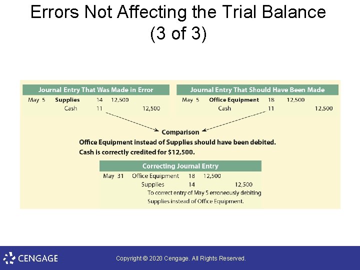 Errors Not Affecting the Trial Balance (3 of 3) Copyright © 2020 Cengage. All