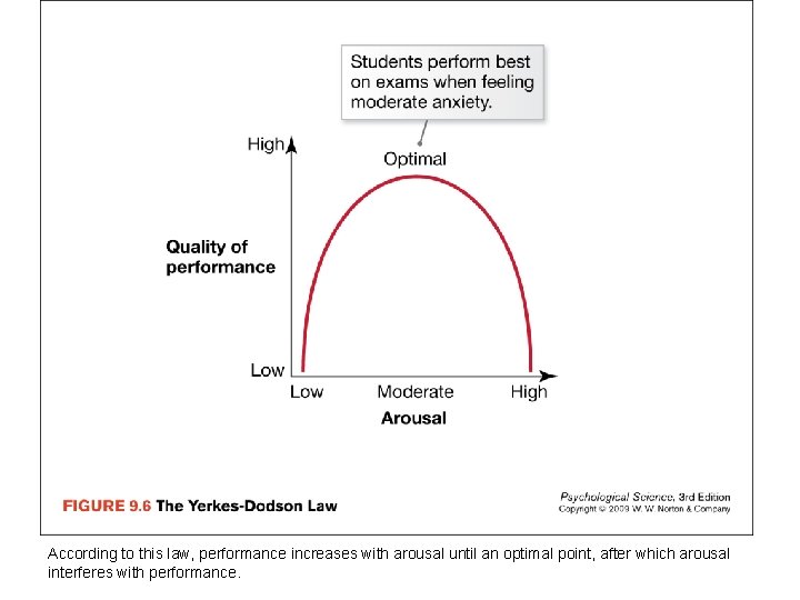 According to this law, performance increases with arousal until an optimal point, after which