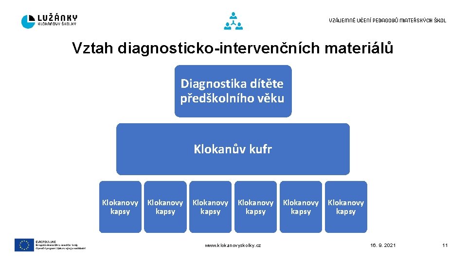 Vztah diagnosticko-intervenčních materiálů Diagnostika dítěte předškolního věku Klokanův kufr Klokanovy kapsy www. klokanovyskolky. cz