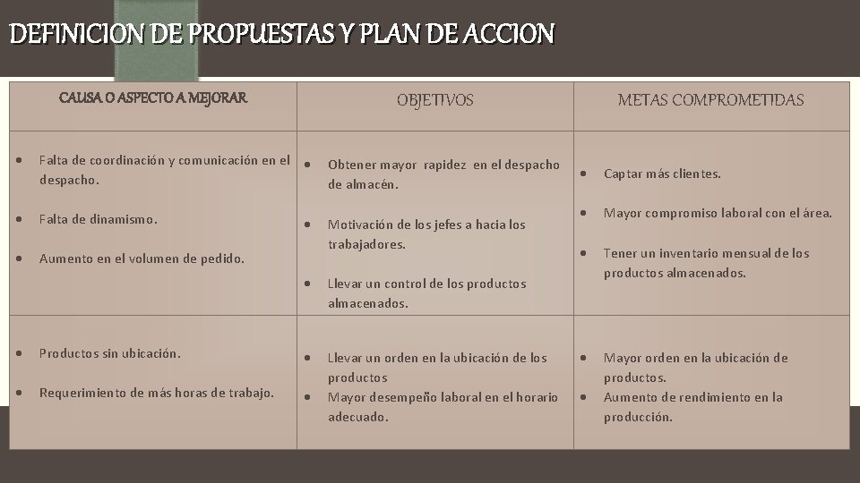 DEFINICION DE PROPUESTAS Y PLAN DE ACCION CAUSA O ASPECTO A MEJORAR OBJETIVOS Falta