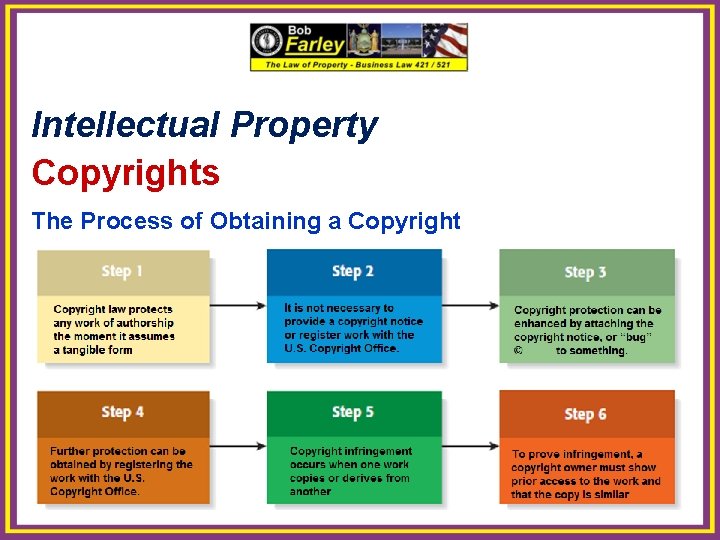 Intellectual Property Copyrights The Process of Obtaining a Copyright 14 