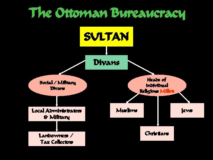 The Ottoman Bureaucracy SULTAN Divans Heads of Individual Religious Millets Social / Military Divans