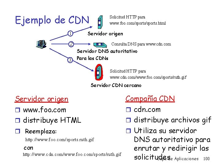 Ejemplo de CDN Solicitud HTTP para www. foo. com/sports. html Servidor origen 1 2