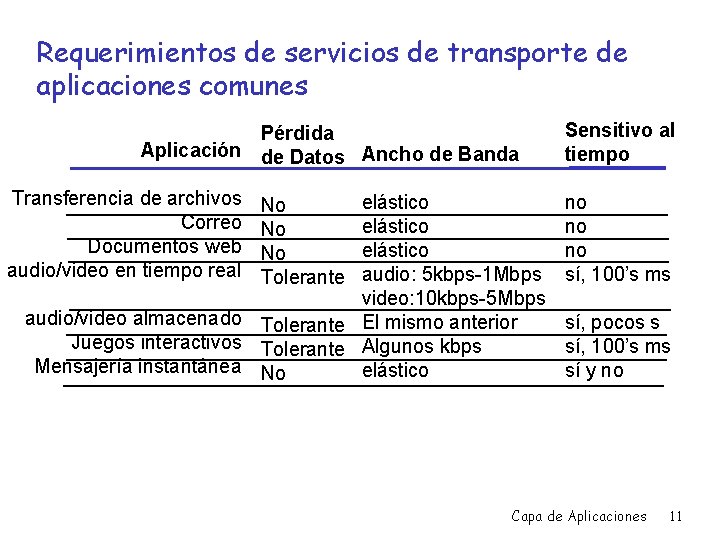 Requerimientos de servicios de transporte de aplicaciones comunes Pérdida Aplicación de Datos Ancho de