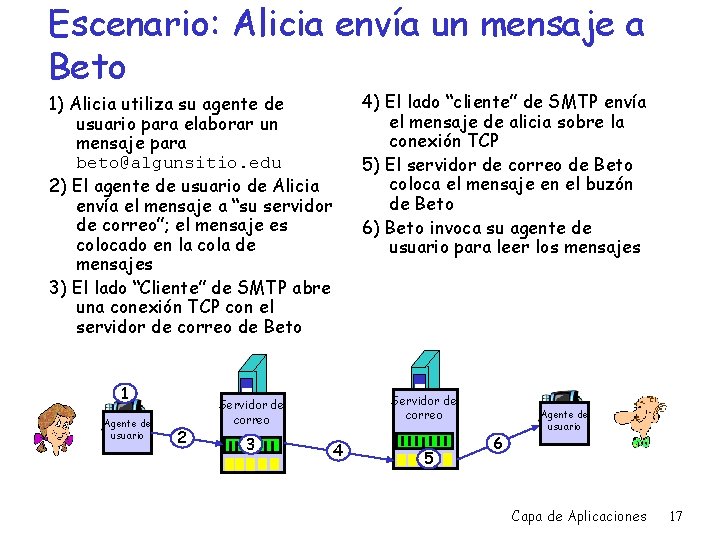 Escenario: Alicia envía un mensaje a Beto 4) El lado “cliente” de SMTP envía