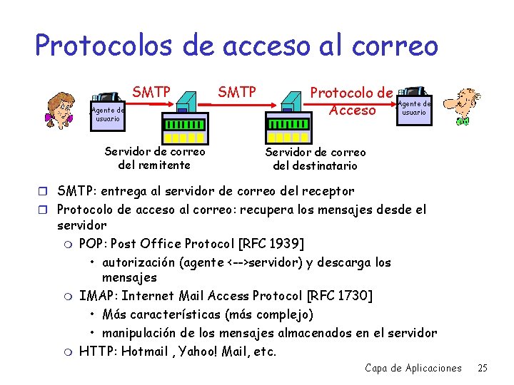 Protocolos de acceso al correo SMTP Agente de usuario Servidor de correo del remitente