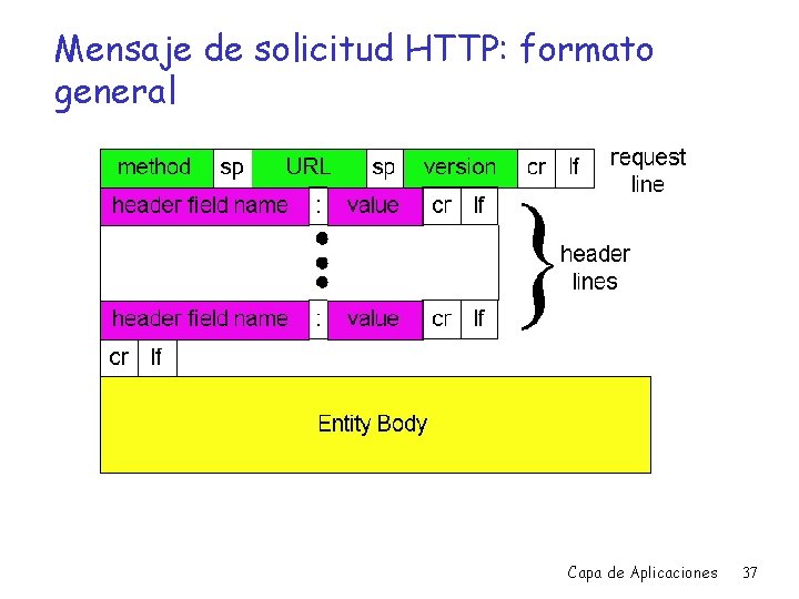 Mensaje de solicitud HTTP: formato general Capa de Aplicaciones 37 