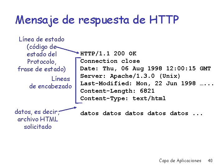 Mensaje de respuesta de HTTP Línea de estado (código de estado del Protocolo, frase