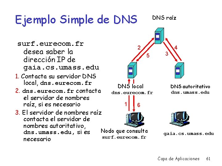 Ejemplo Simple de DNS surf. eurecom. fr desea saber la dirección IP de gaia.