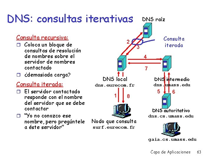DNS: consultas iterativas Consulta recursiva: 2 r Coloca un bloque de consultas de resolución