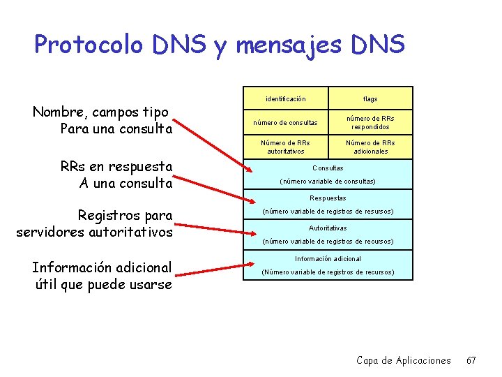 Protocolo DNS y mensajes DNS Nombre, campos tipo Para una consulta RRs en respuesta