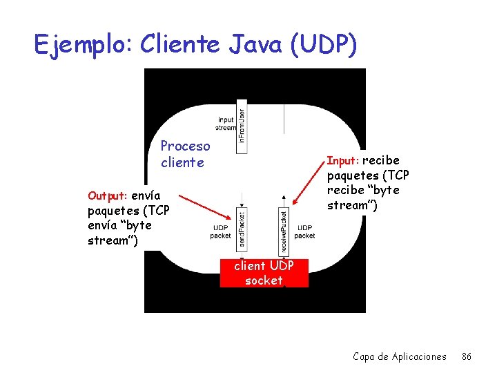 Ejemplo: Cliente Java (UDP) Proceso cliente Input: recibe paquetes (TCP recibe “byte stream”) Output: