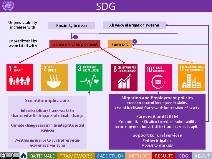 SDG Unpredictability increases with Unpredictability associated with Proximity to rivers Absence of irrigation systems