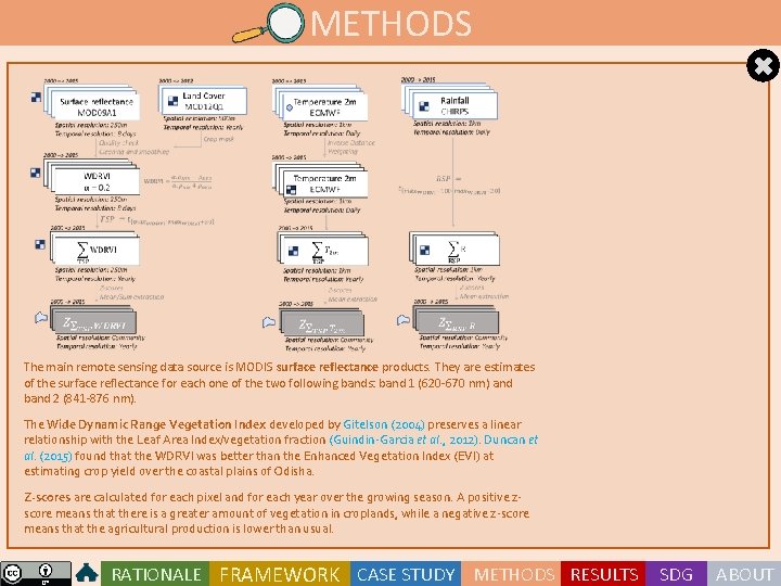 METHODS The main remote sensing data source is MODIS surface reflectance products. They are