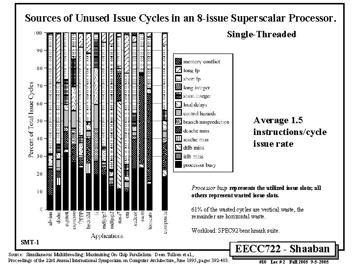 Sources of Unused Issue Cycles in an 8 -issue Superscalar Processor. Single-Threaded Average 1.