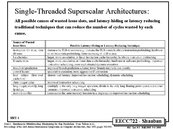 Single-Threaded Superscalar Architectures: All possible causes of wasted issue slots, and latency-hiding or latency