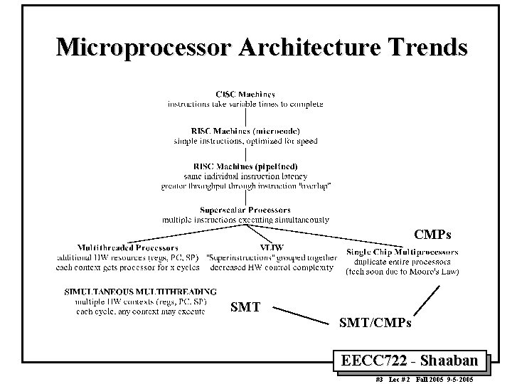Microprocessor Architecture Trends CMPs SMT/CMPs EECC 722 - Shaaban #3 Lec # 2 Fall