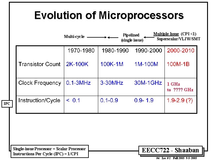 Evolution of Microprocessors Multi-cycle Pipelined (single issue) Multiple Issue (CPI <1) Superscalar/VLIW/SMT 1 GHz