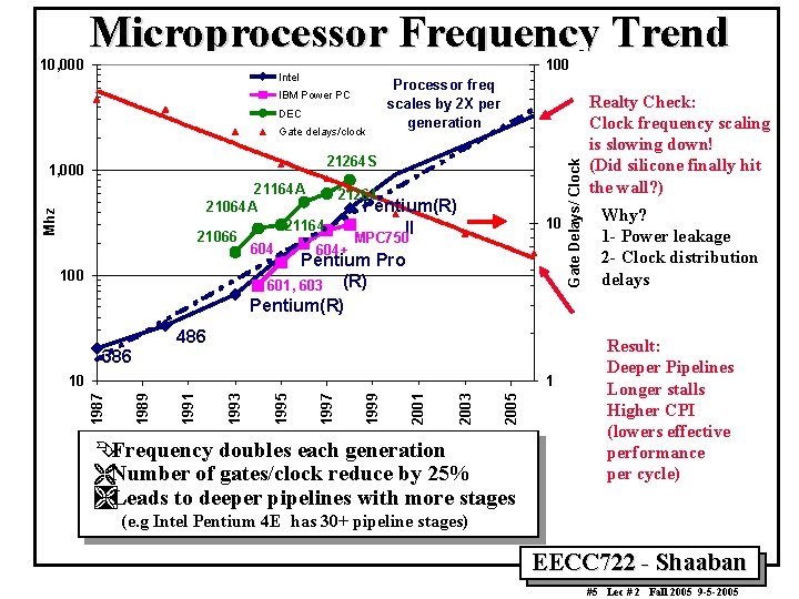 100 Intel IBM Power PC DEC Gate delays/clock Processor freq scales by 2 X