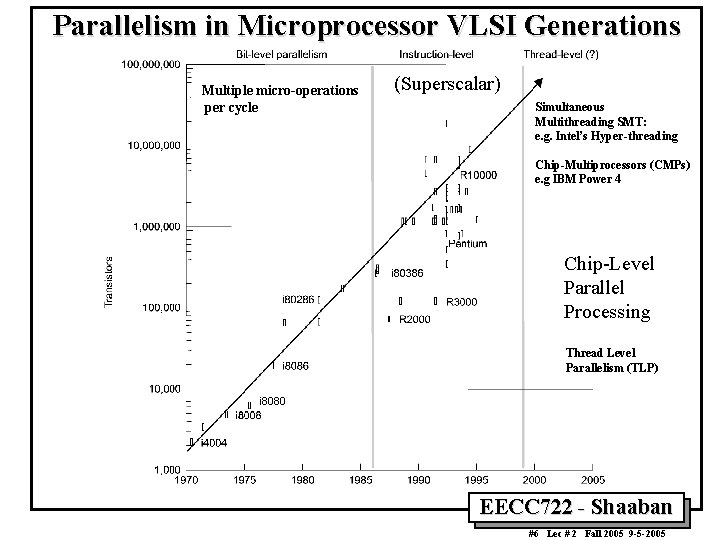 Parallelism in Microprocessor VLSI Generations Multiple micro-operations per cycle (Superscalar) Simultaneous Multithreading SMT: e.