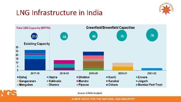 LNG Infrastructure in India Source: KPMG Analysis 