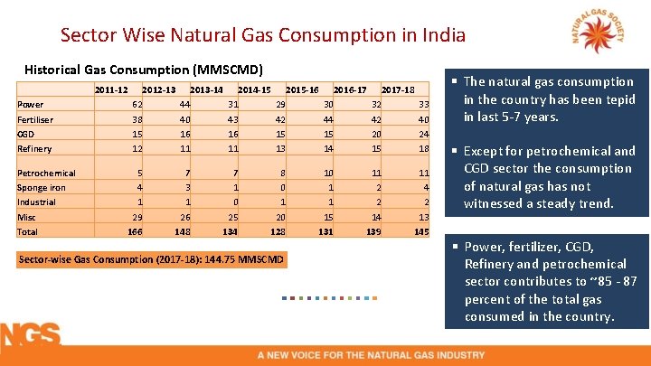 Sector Wise Natural Gas Consumption in India Historical Gas Consumption (MMSCMD) 2011 -12 Power