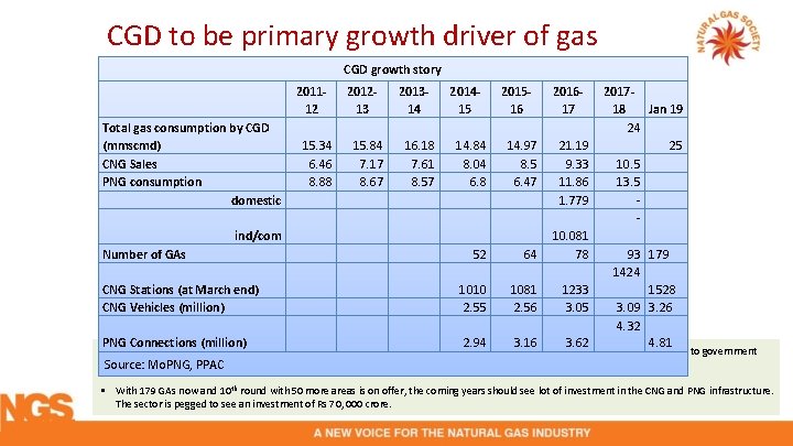 CGD to be primary growth driver of gas CGD growth story 201112 Total gas