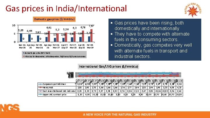 Gas prices in India/International Domestic gas price ($/mmbtu) 3, 06 2, 5 5, 56