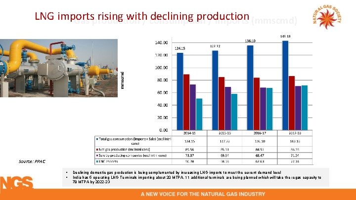 LNG imports rising with/ consumption declining production Gas production / imports (mmscmd) Source: PPAC