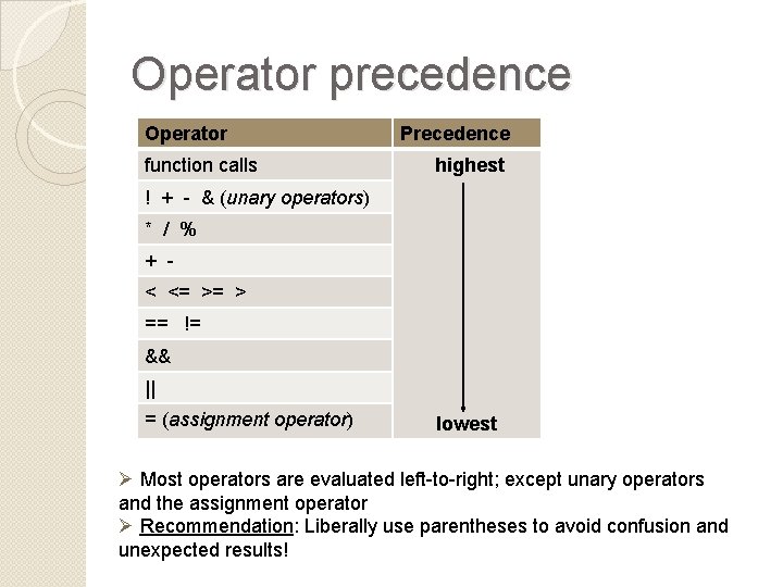 Operator precedence Operator function calls Precedence highest ! + - & (unary operators) *