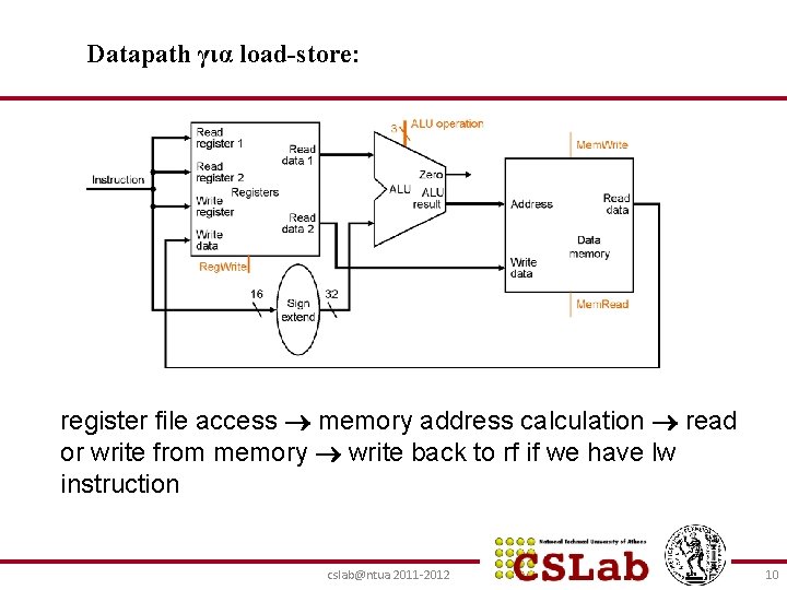 Datapath για load-store: register file access memory address calculation read or write from memory
