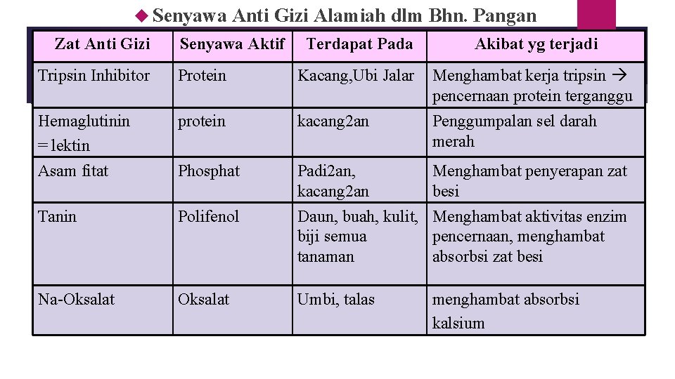  Senyawa Zat Anti Gizi Alamiah dlm Bhn. Pangan Senyawa Aktif Terdapat Pada Akibat