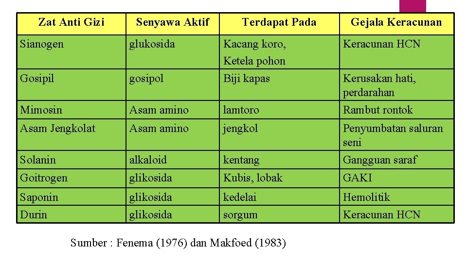 Zat Anti Gizi Senyawa Aktif Sianogen glukosida Gosipil Terdapat Pada Gejala Keracunan HCN gosipol