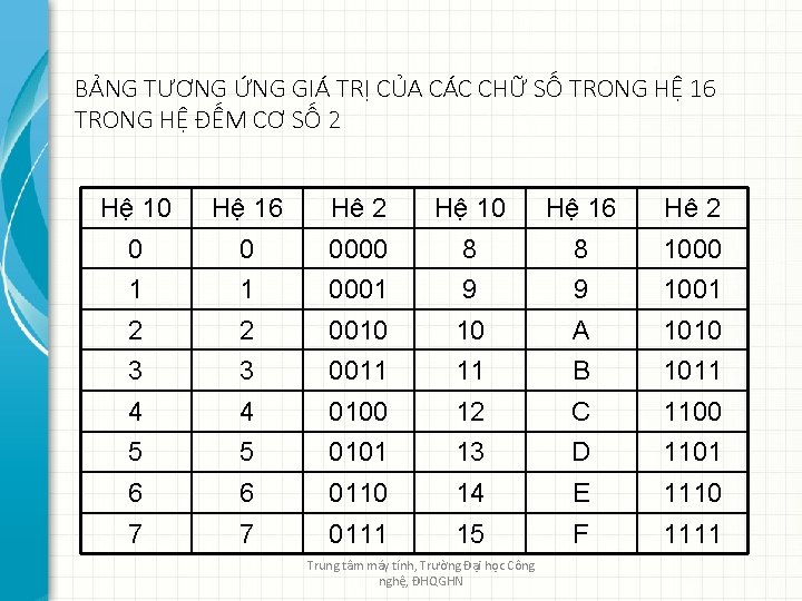 BẢNG TƯƠNG ỨNG GIÁ TRỊ CỦA CÁC CHỮ SỐ TRONG HỆ 16 TRONG HỆ