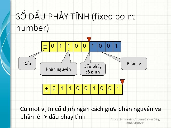 SỐ DẤU PHẢY TĨNH (fixed point number) ± Dấu 0 1 1 0 0