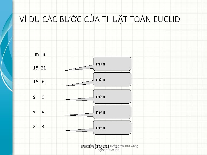 VÍ DỤ CÁC BƯỚC CỦA THUẬT TOÁN EUCLID m n 15 21 m<n 15