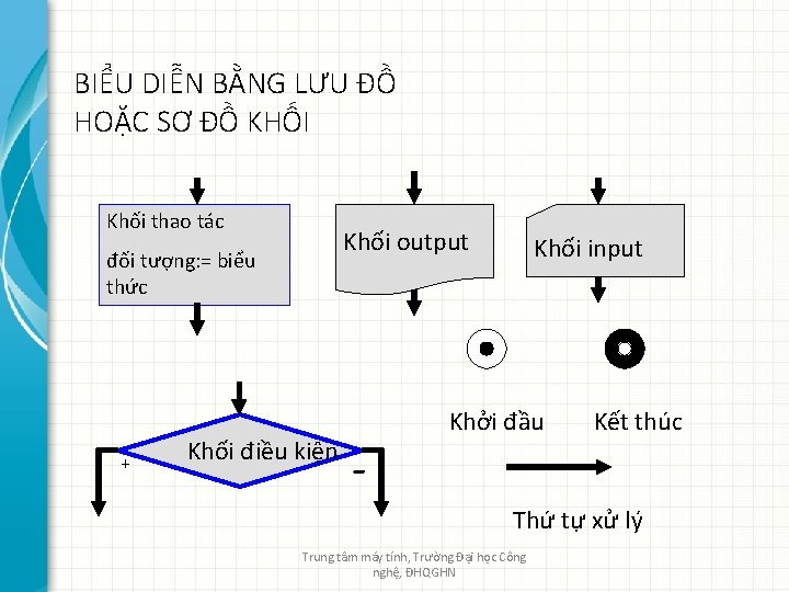 BIỂU DIỄN BẰNG LƯU ĐỒ HOẶC SƠ ĐỒ KHỐI Khối thao tác Khối output