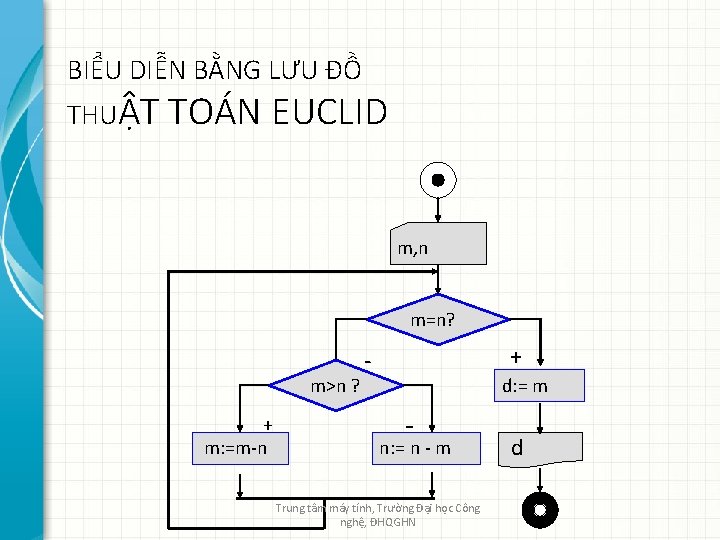 BIỂU DIỄN BẰNG LƯU ĐỒ THUẬT TOÁN EUCLID m, n m=n? m>n ? +