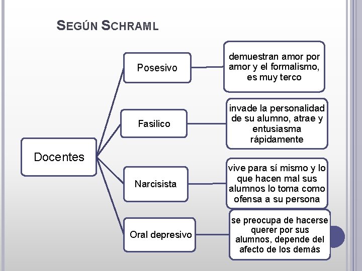 SEGÚN SCHRAML Posesivo demuestran amor por amor y el formalismo, es muy terco Fasilico