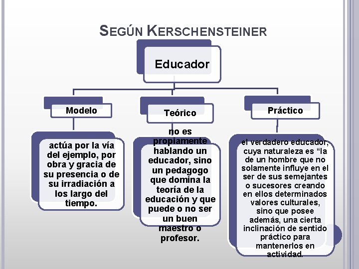 SEGÚN KERSCHENSTEINER Educador Modelo actúa por la vía del ejemplo, por obra y gracia