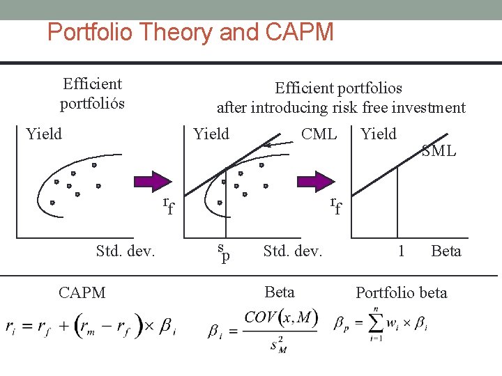 Portfolio Theory and CAPM Efficient portfoliós Efficient portfolios after introducing risk free investment Yield